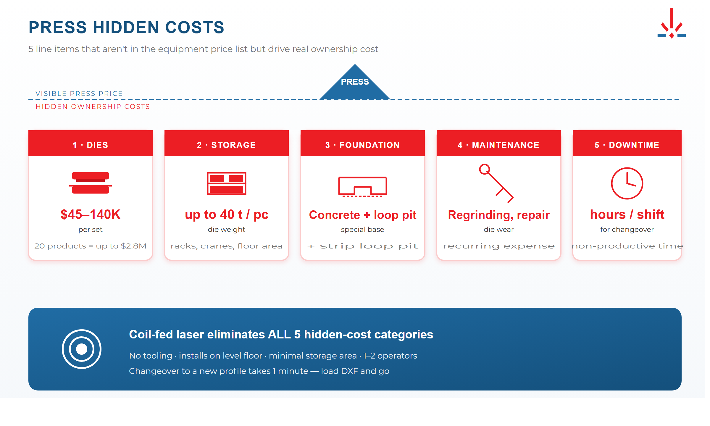 Hidden costs of a press: dies, changeover, tool crib, maintenance