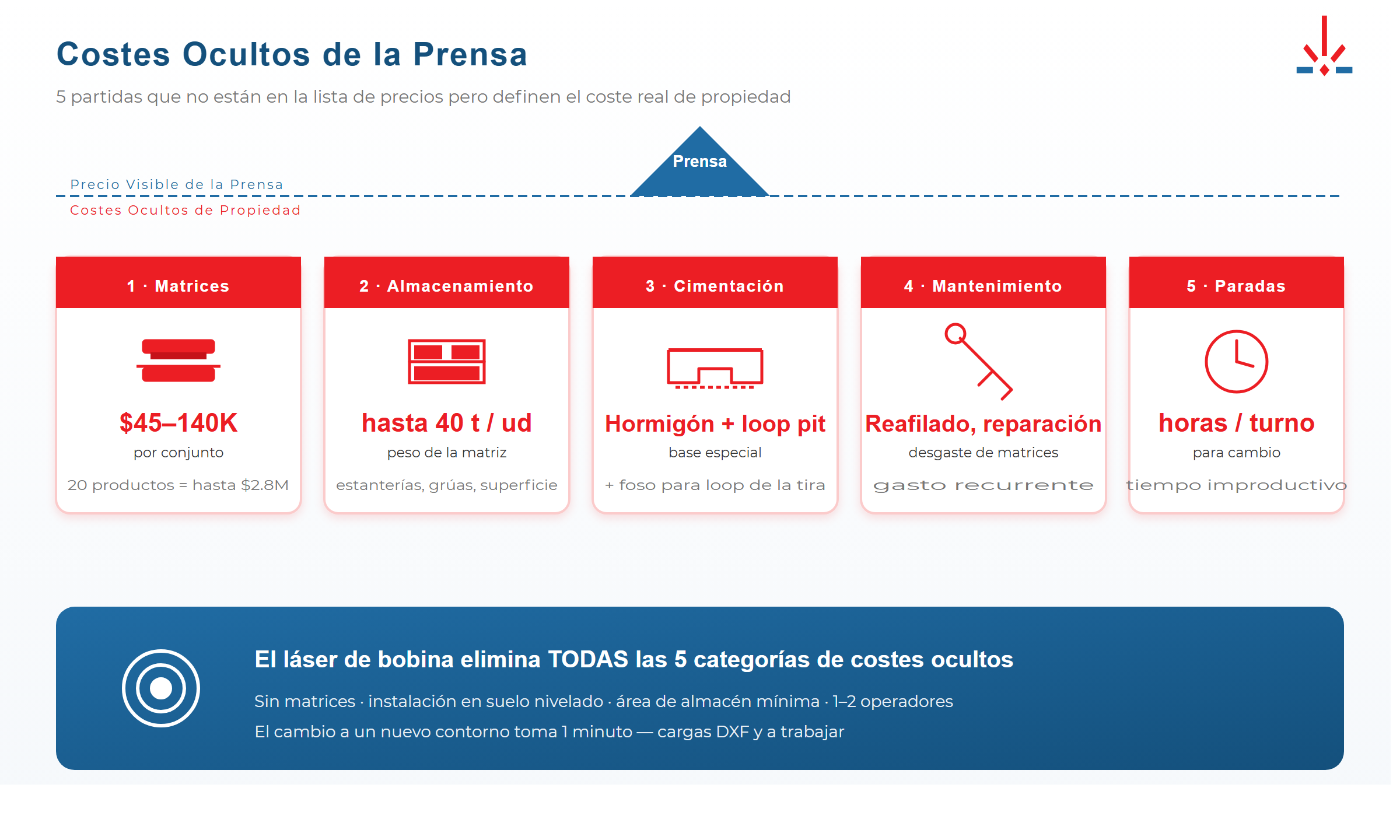 Costos ocultos de la prensa: matrices, cambio, almacén de herramientas, mantenimiento