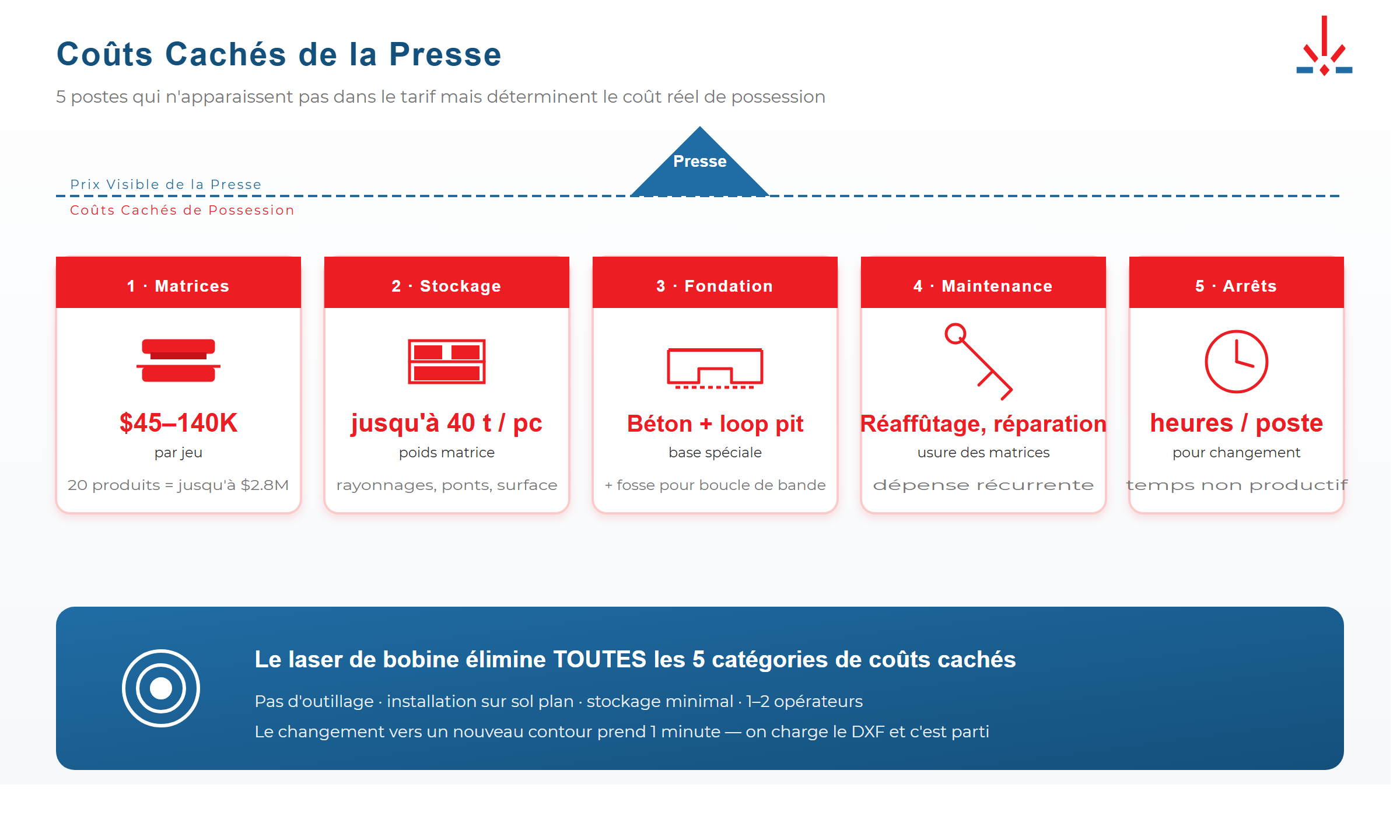 Coûts cachés de la presse : matrices, changement, magasin d'outils, maintenance