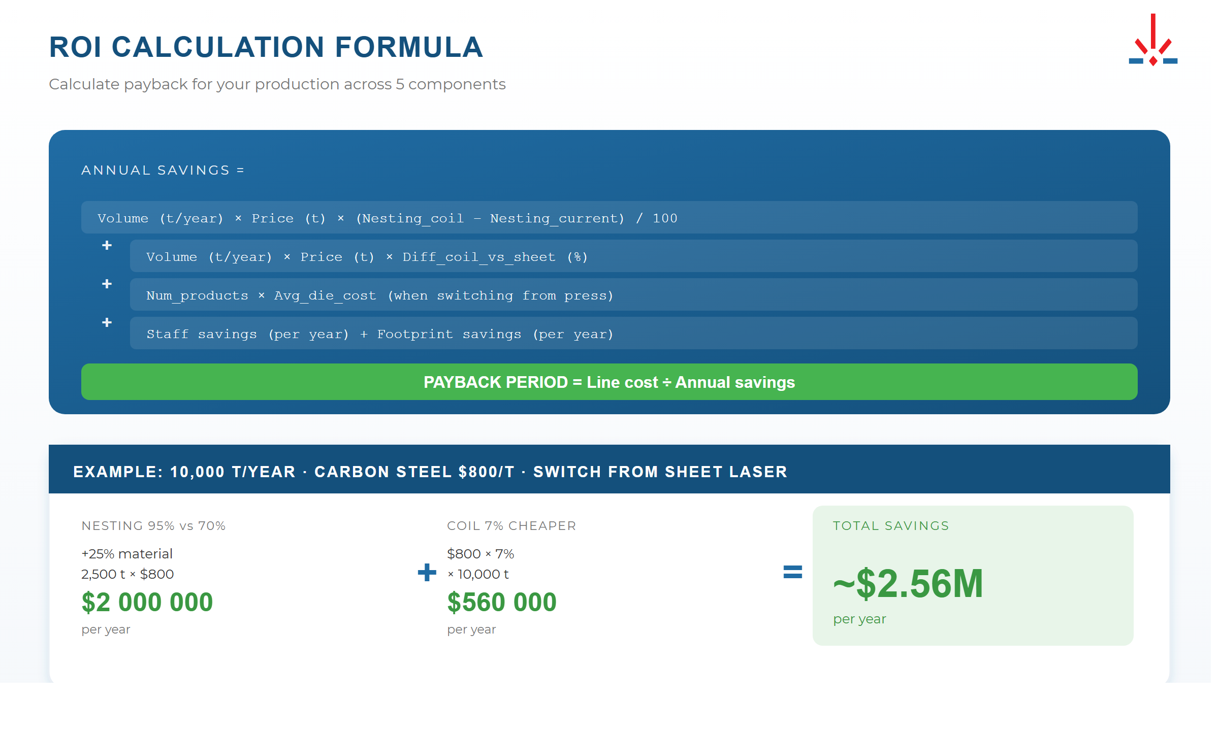 ROI calculation formula for a coil-fed laser line