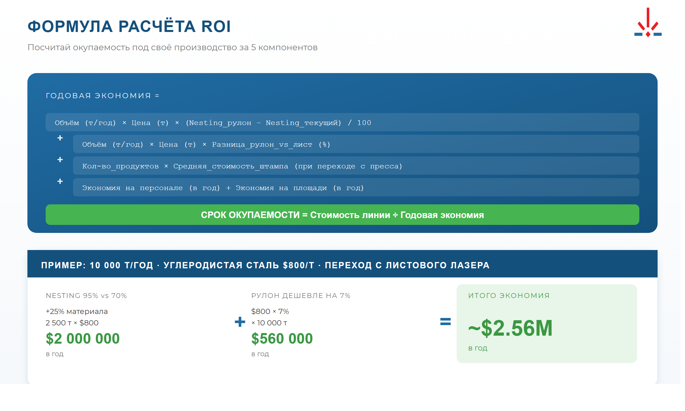 Формула расчёта ROI для рулонной лазерной линии