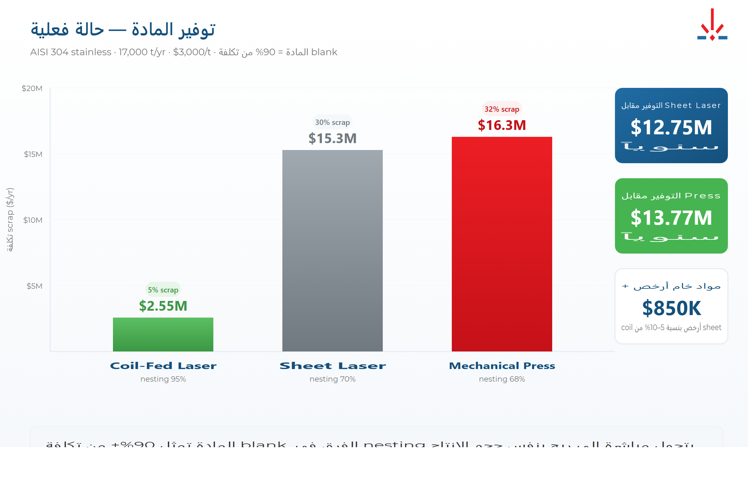 توفير المواد: nesting 95–99% في ليزر البكرة مقابل 70% ليزر الألواح و65–72% المكبس