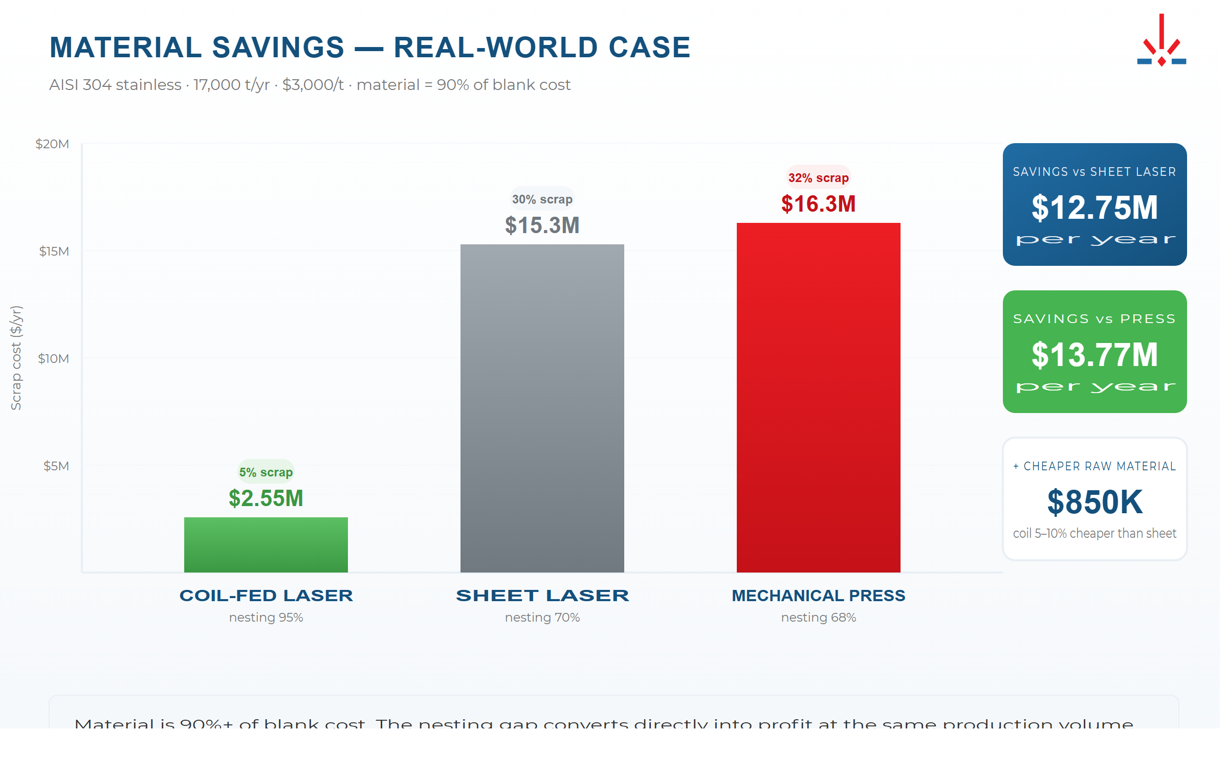 Material savings: 95–99% nesting on coil-fed laser vs 70% sheet laser and 65–72% press