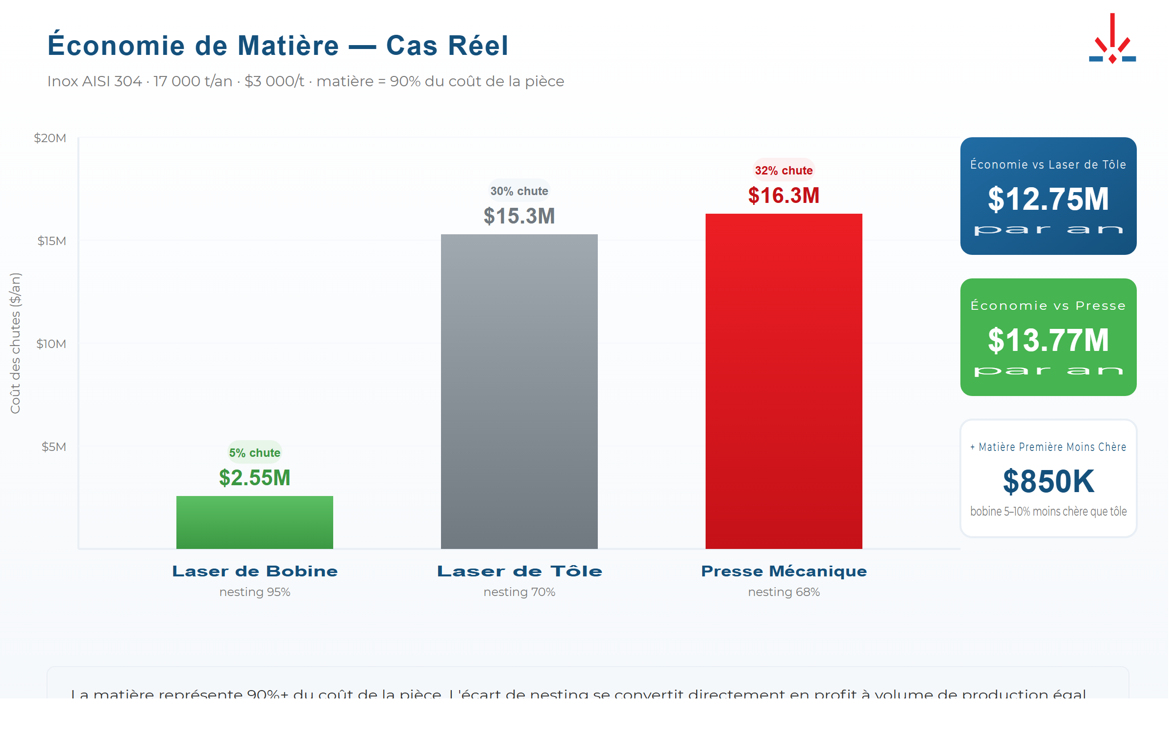 Économie de matière : nesting 95–99% laser de bobine vs 70% laser de tôle et 65–72% presse