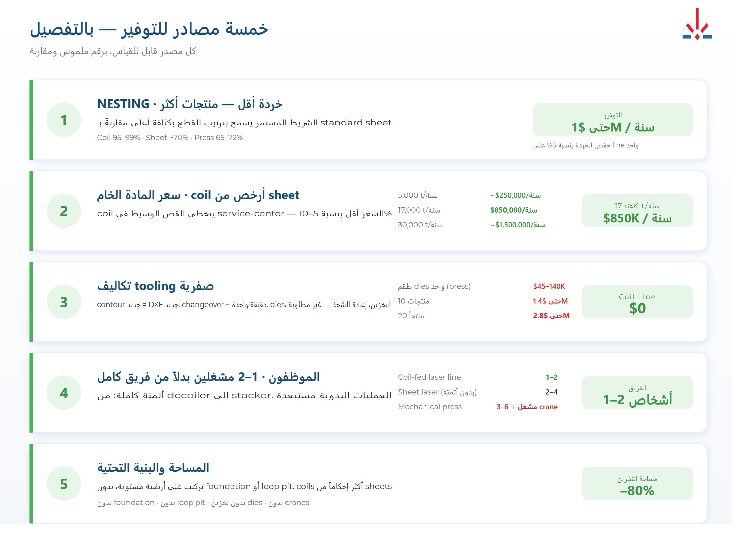 5 مصادر للتوفير في خط ليزر البكرة
