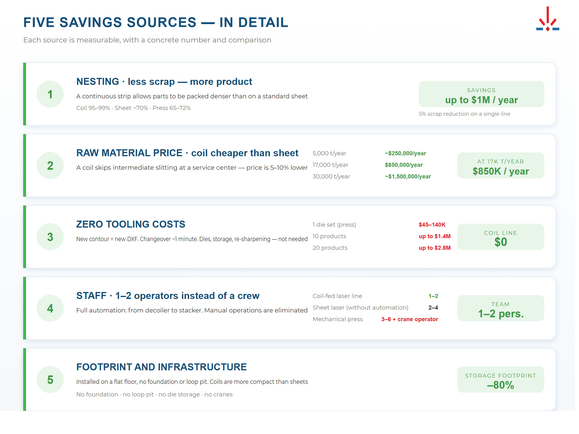 5 sources of savings on a coil-fed laser line