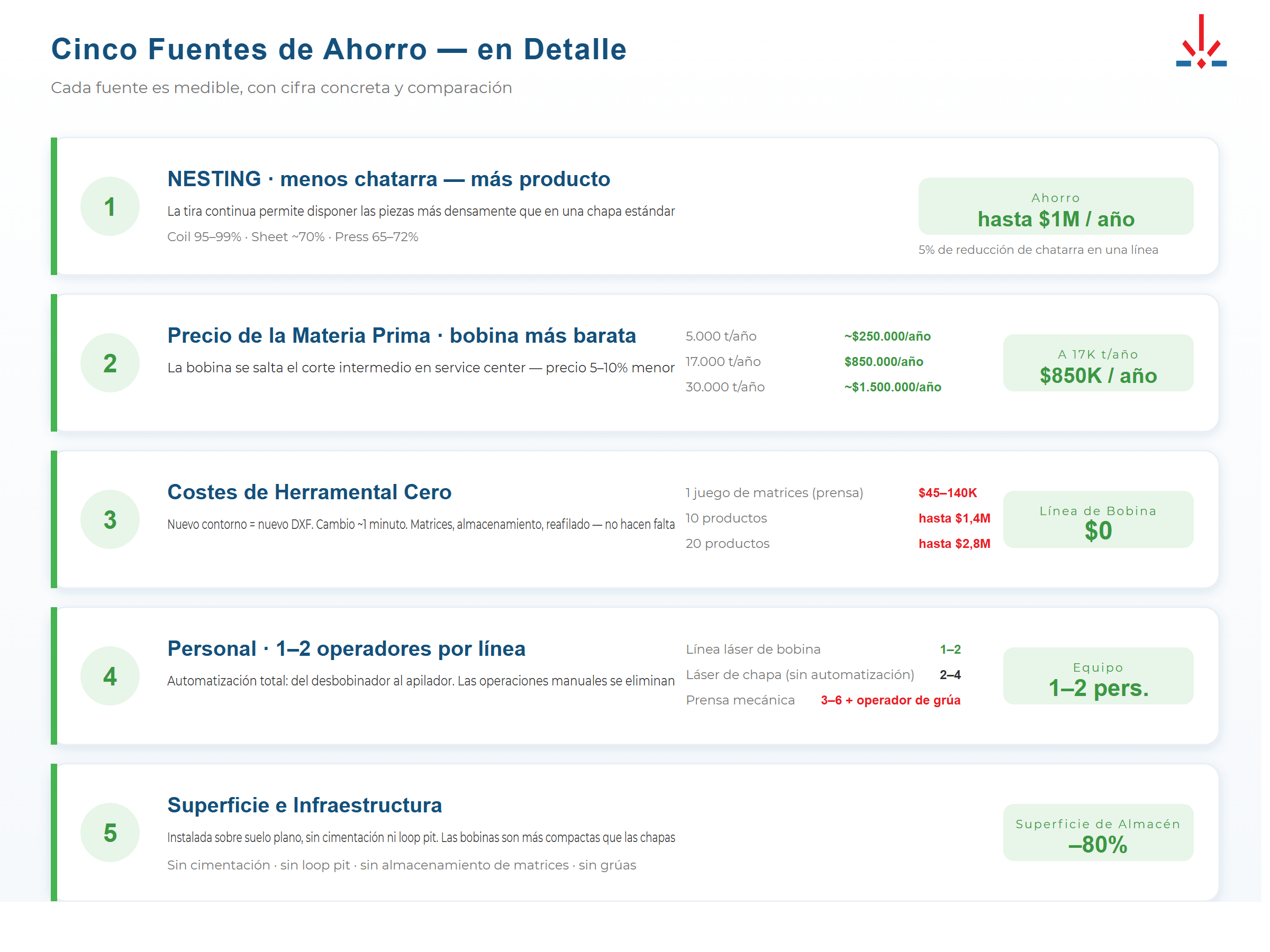5 fuentes de ahorro en una línea láser de bobina