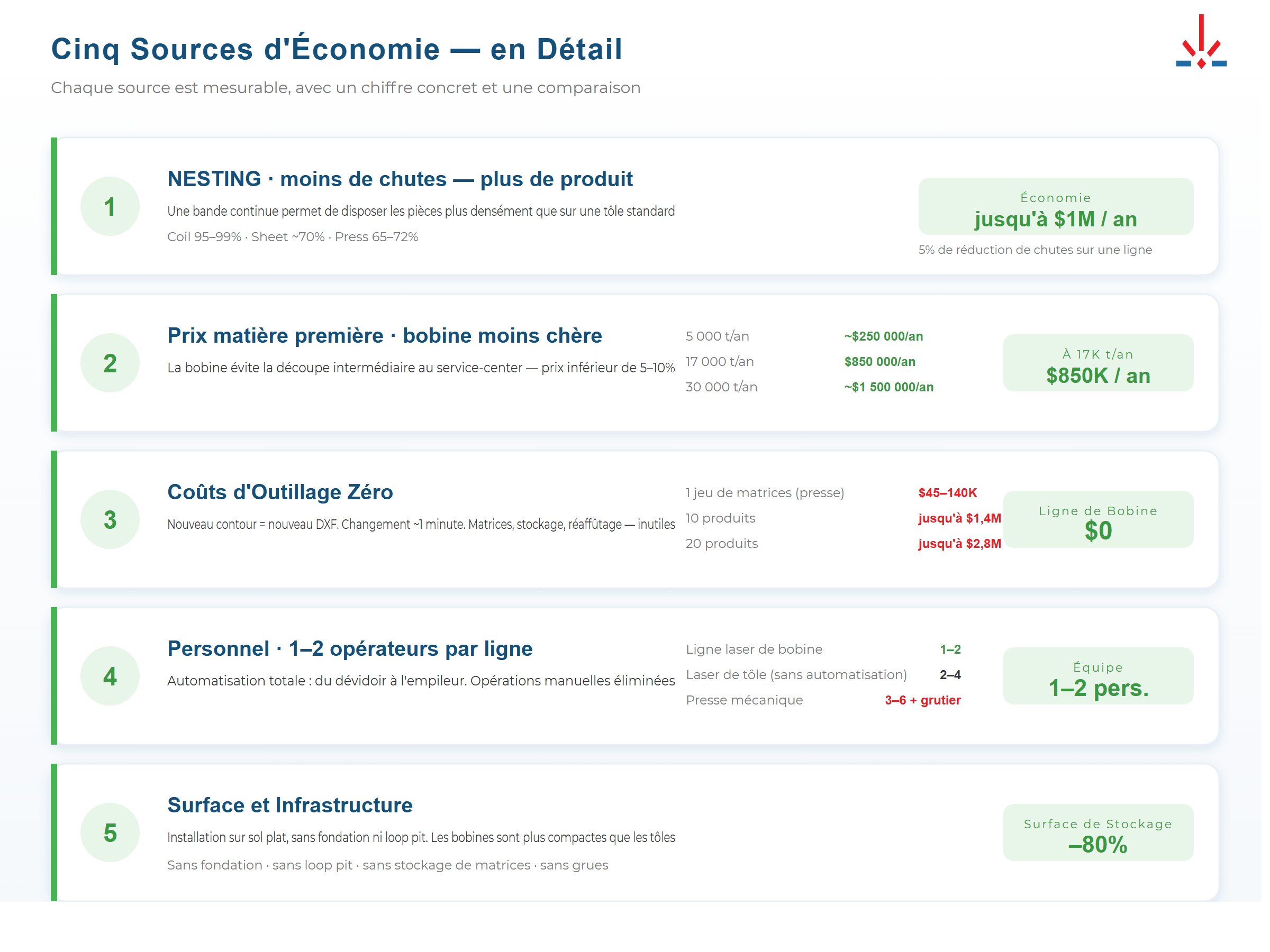 5 sources d'économie sur une ligne laser de bobine