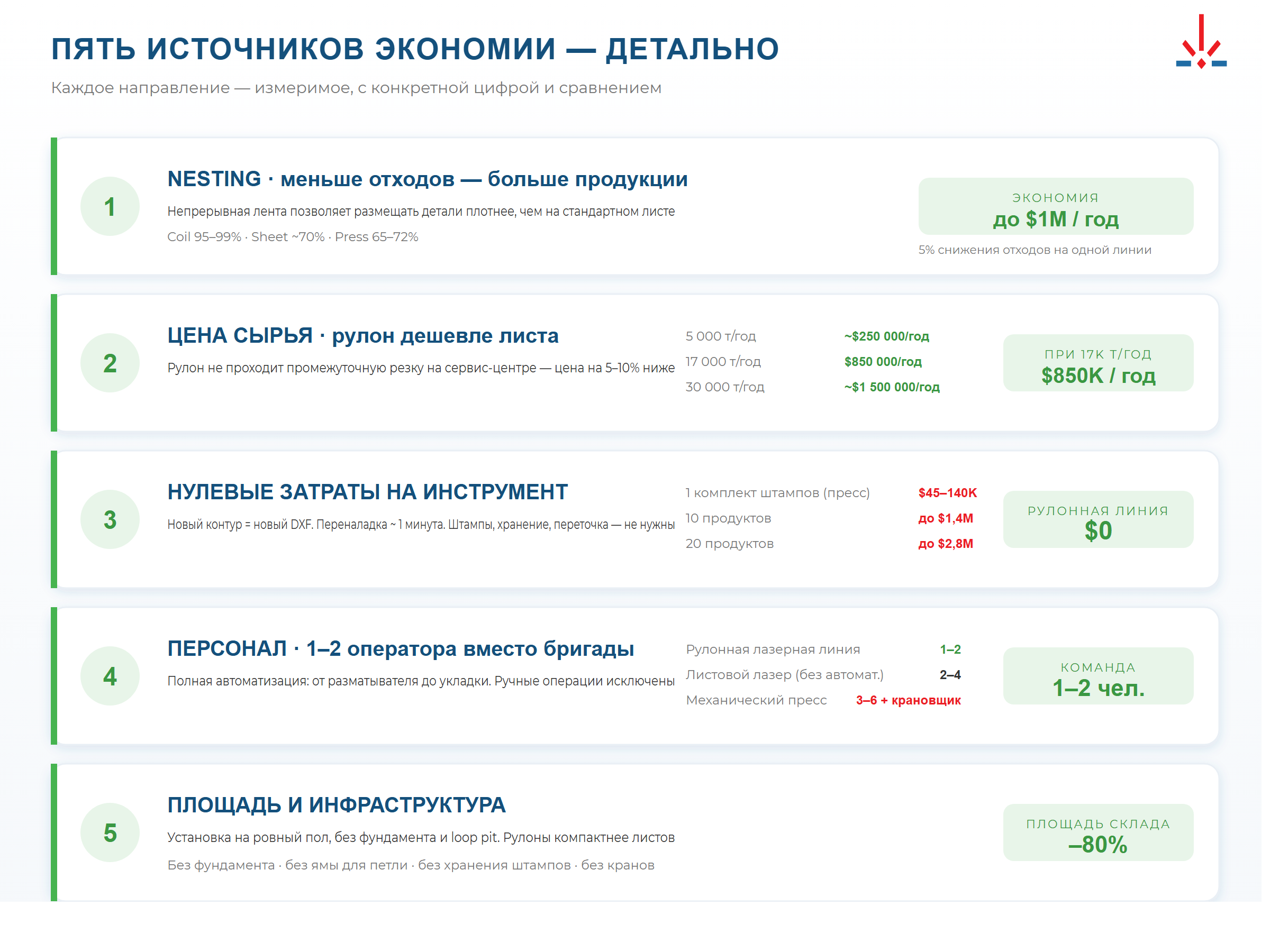 5 источников экономии на рулонной лазерной линии