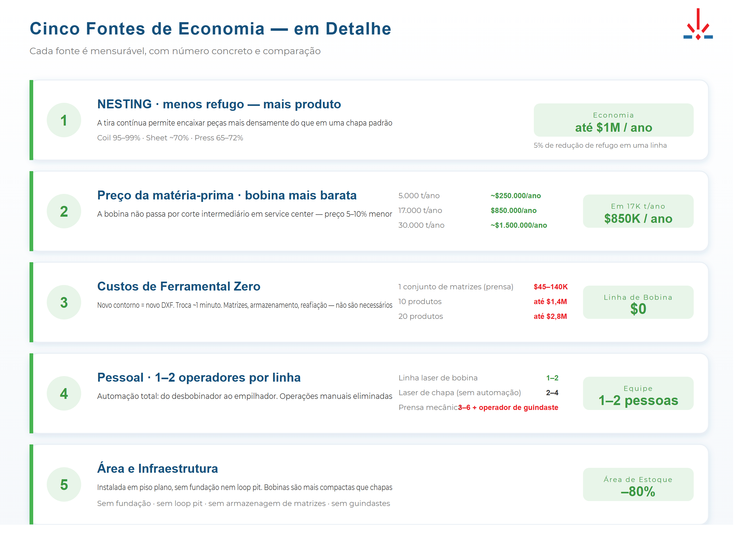 5 fontes de economia em uma linha de laser de bobina