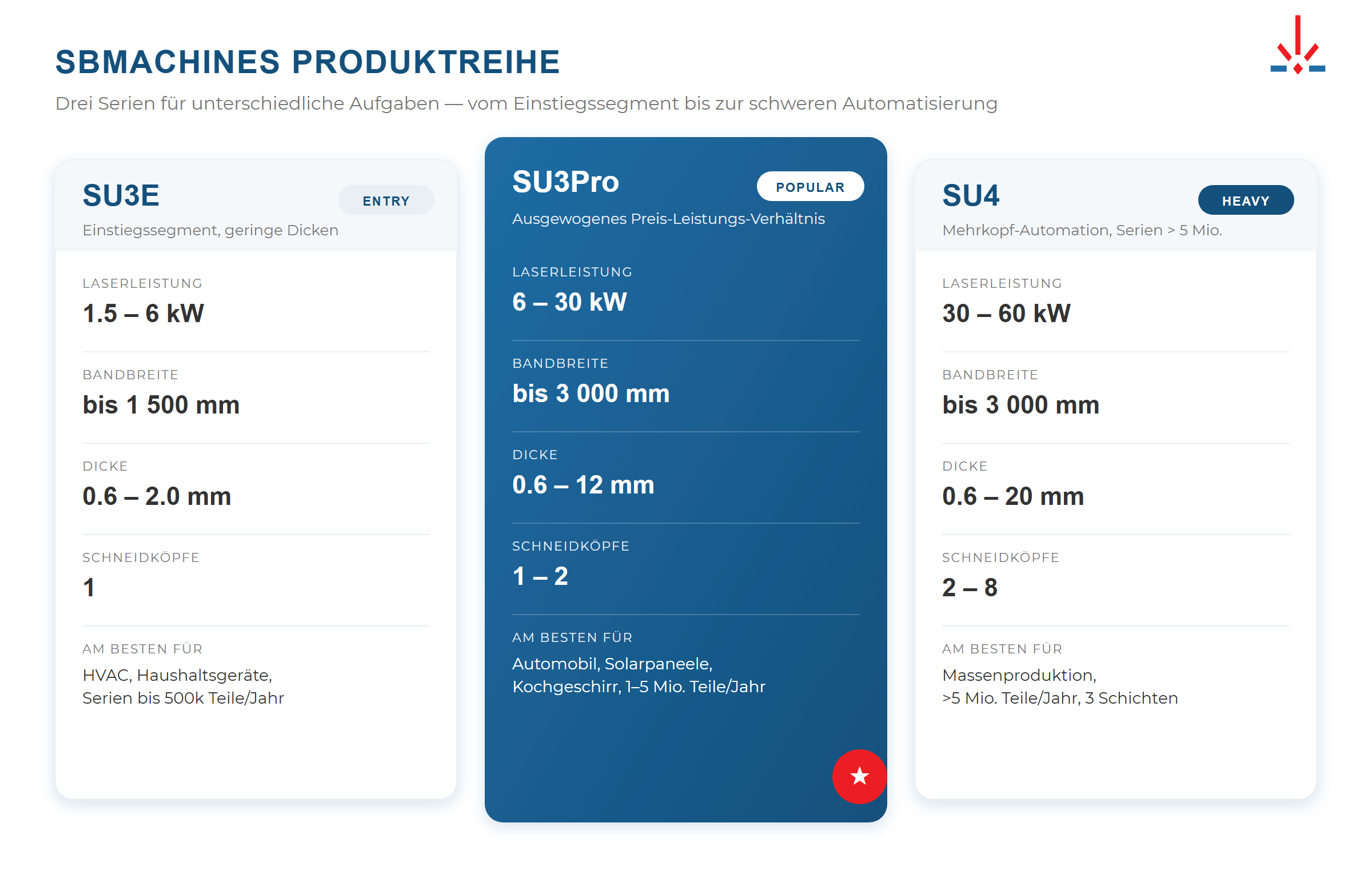 Vergleich der SBMachines-Serien: SU3E, SU3Pro, SU4 nach Leistung und Dicke