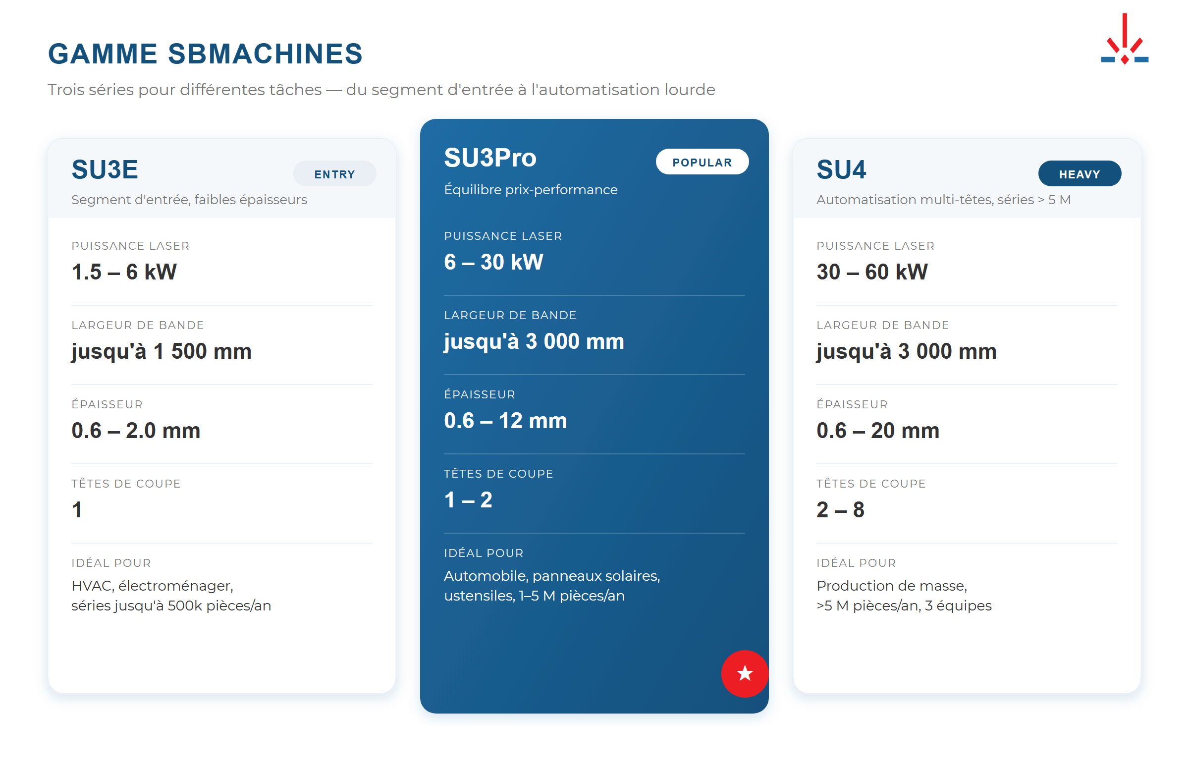 Comparaison des séries SBMachines : SU3E, SU3Pro, SU4 par puissance et épaisseur