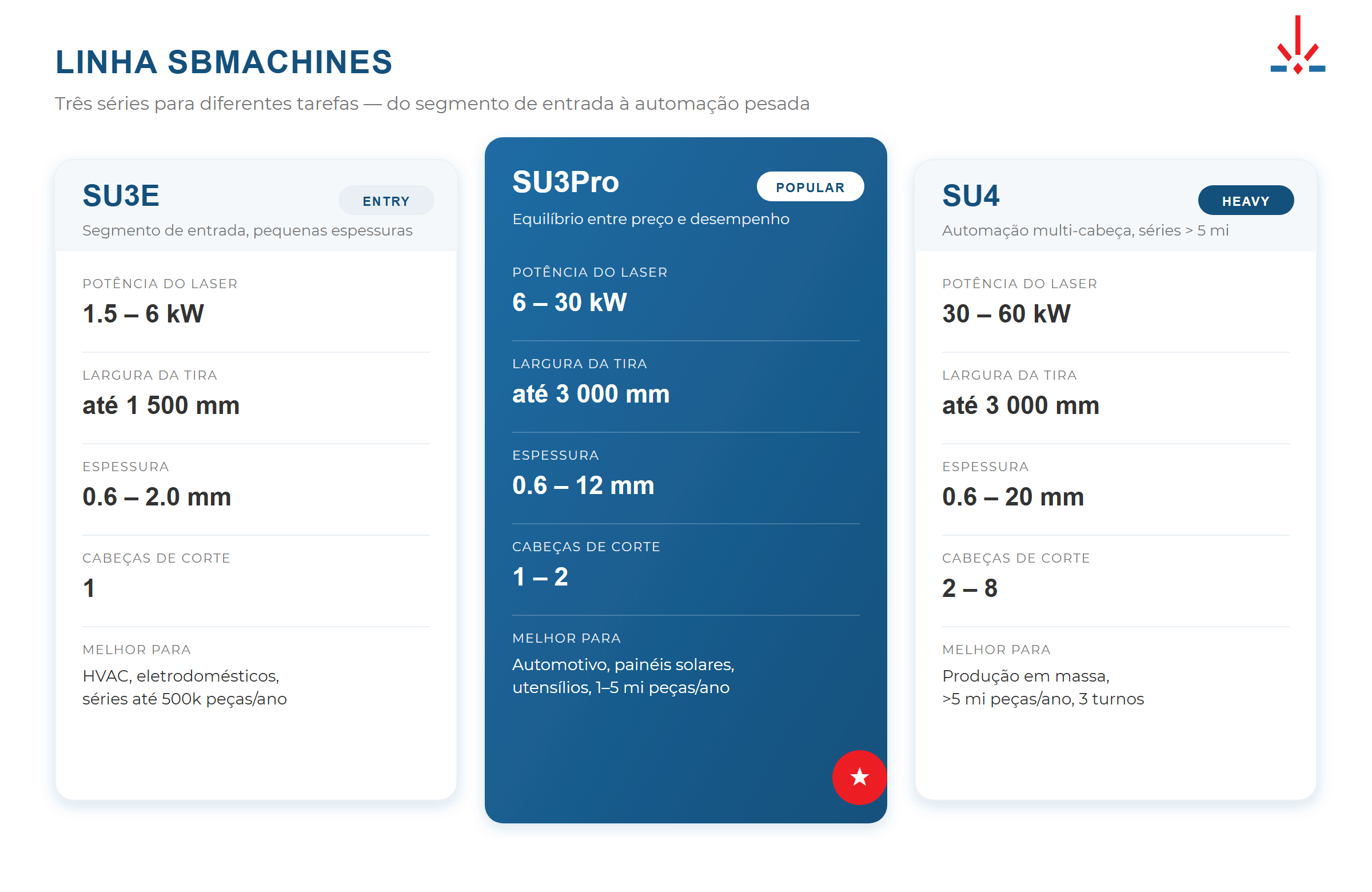 Comparação das séries SBMachines: SU3E, SU3Pro, SU4 por potência e espessura