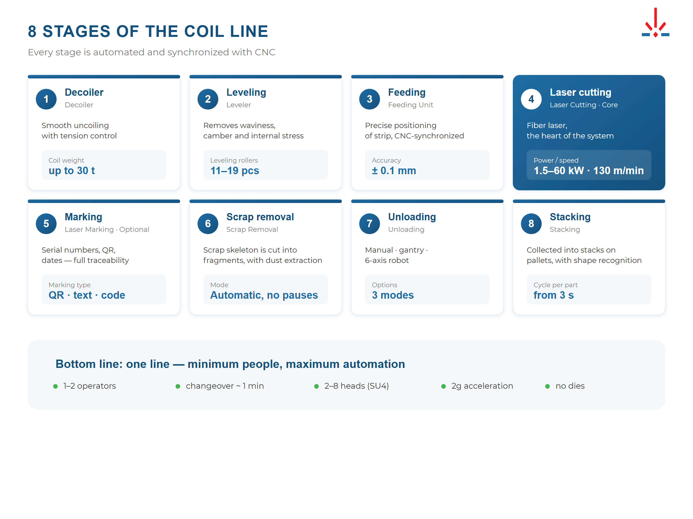 8 components of a coil-fed laser line — decoiler, leveler, feed, cutting, marking, scrap removal, unloading, stacking