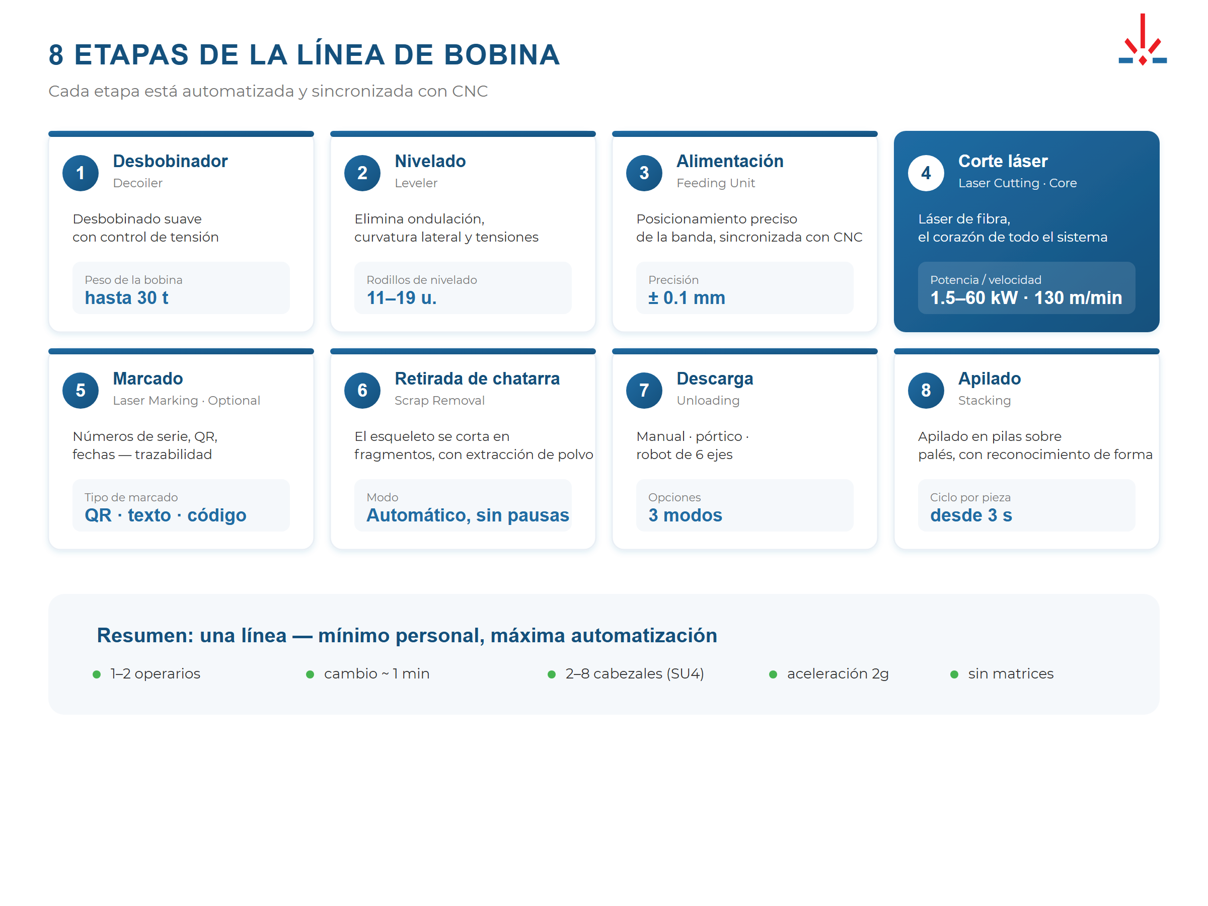 8 componentes de una línea láser de bobina — desbobinador, nivelador, alimentación, corte, marcado, eliminación de residuos, descarga, apilado