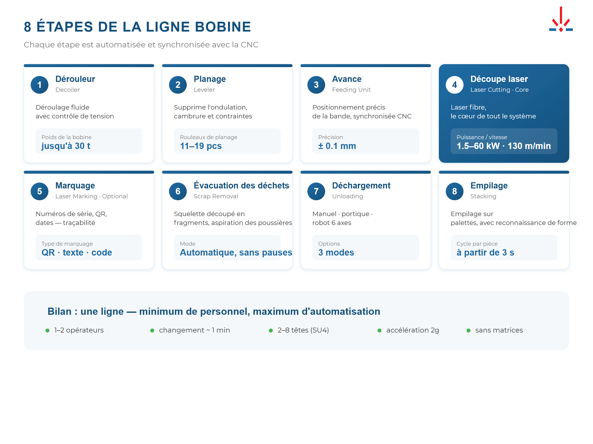 8 composants d'une ligne laser de bobine — dérouleur, planeuse, alimentation, découpe, marquage, évacuation des chutes, déchargement, empilage