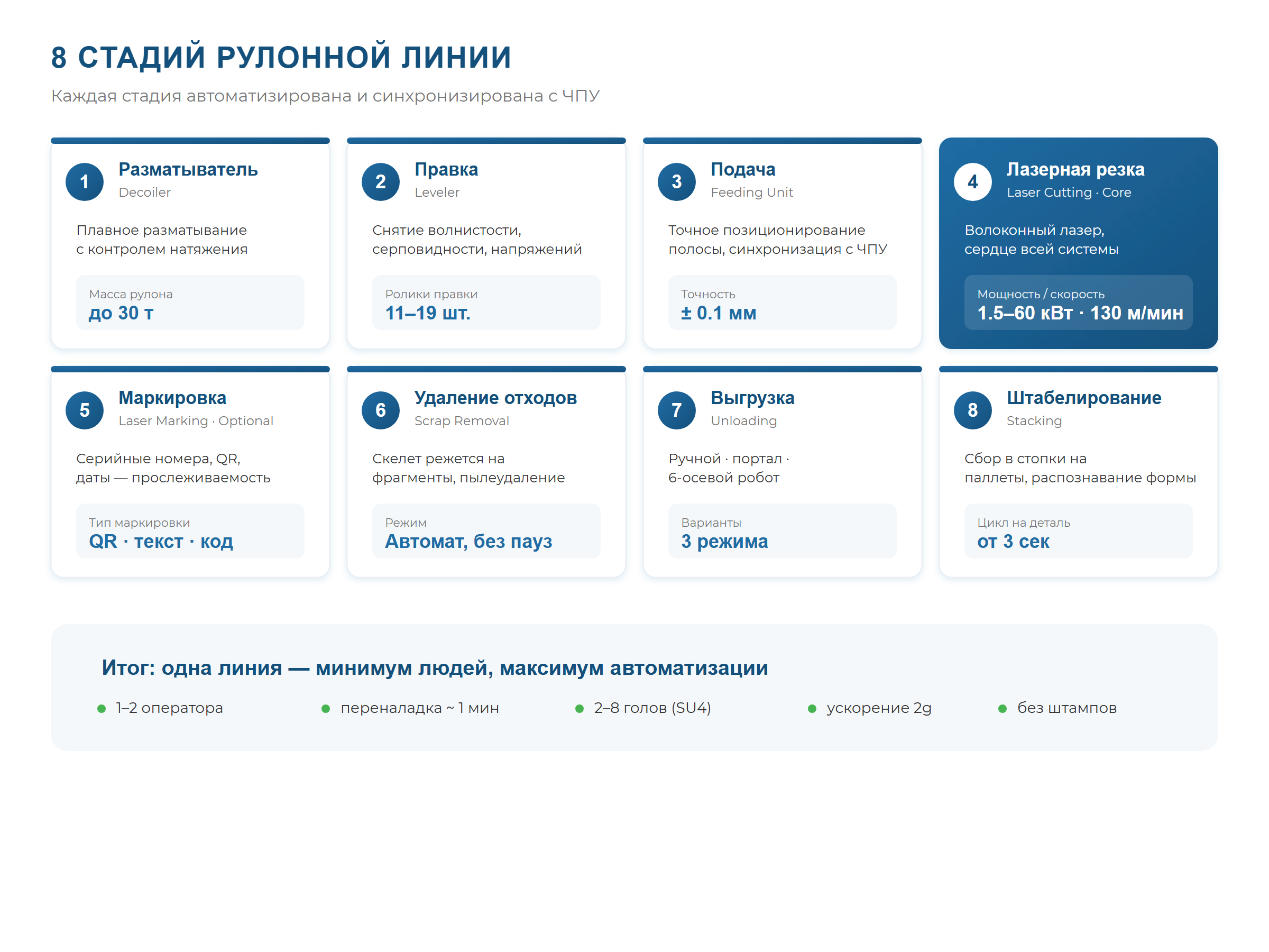 Восемь компонентов рулонной лазерной линии SBMachines с ключевыми параметрами — разматыватель до 30 тонн, правка, подача с точностью ±0.1 мм, лазерная резка 1.5–60 кВт, маркировка, удаление отходов, выгрузка, штабелирование с циклом от 3 секунд.