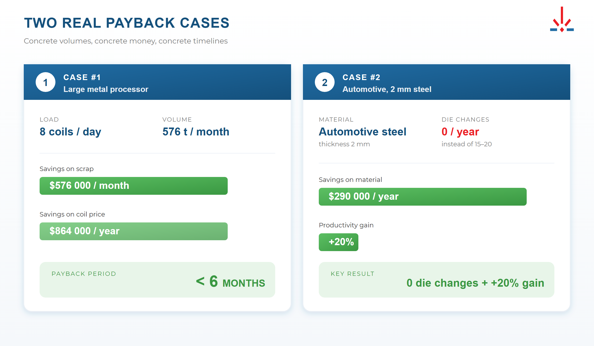 Real-world case studies of coil-fed laser line payback