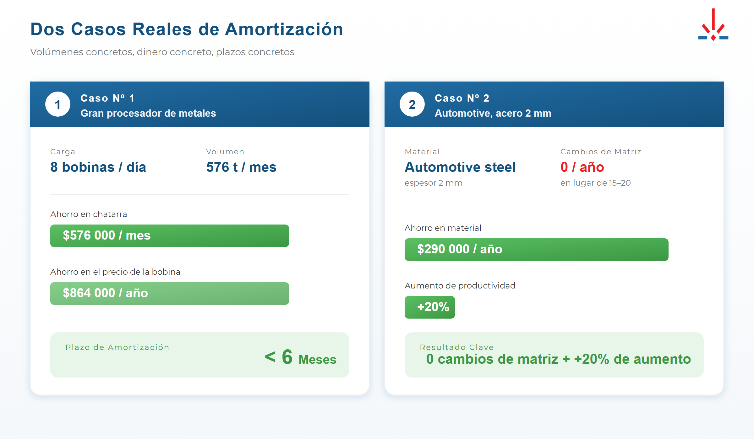 Casos reales de payback de la línea láser de bobina
