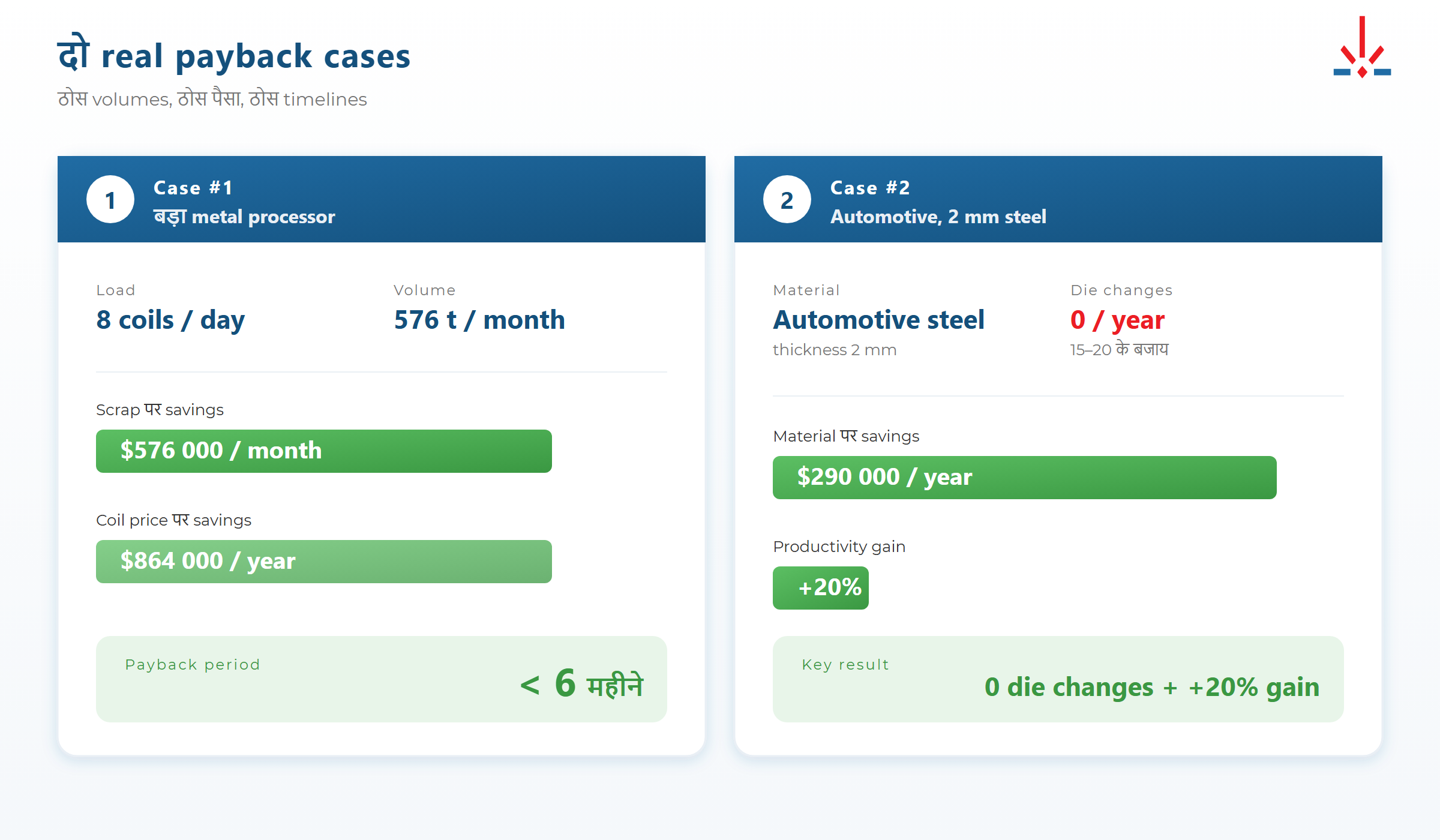 Coil-fed laser line payback के वास्तविक case studies