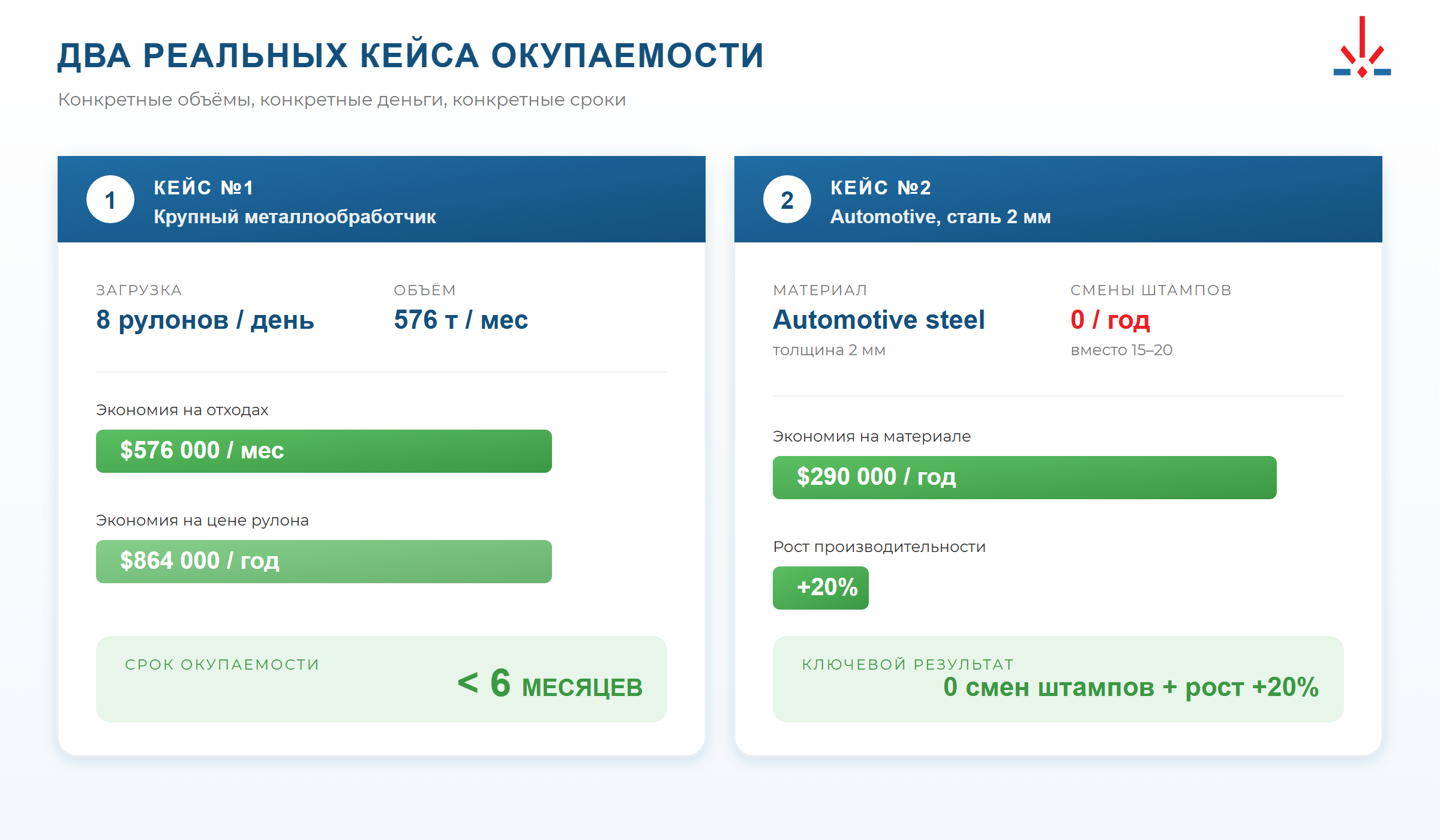 Реальные кейсы окупаемости рулонной лазерной линии